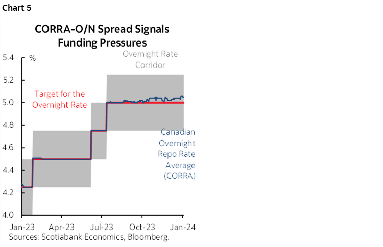 Chart 5: CORRA-O/N Spread Signals Funding Pressures