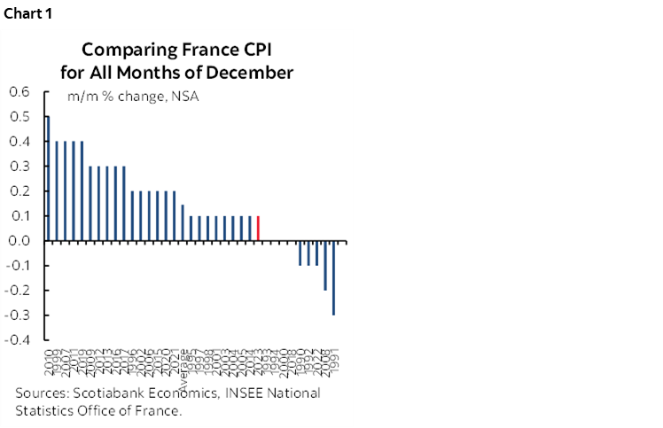 Chart 1: Comparing France CPI for All Months of December