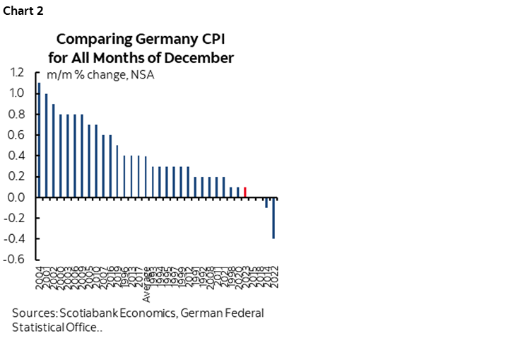 Chart 2: Comparing Germany CPI for All Months of December