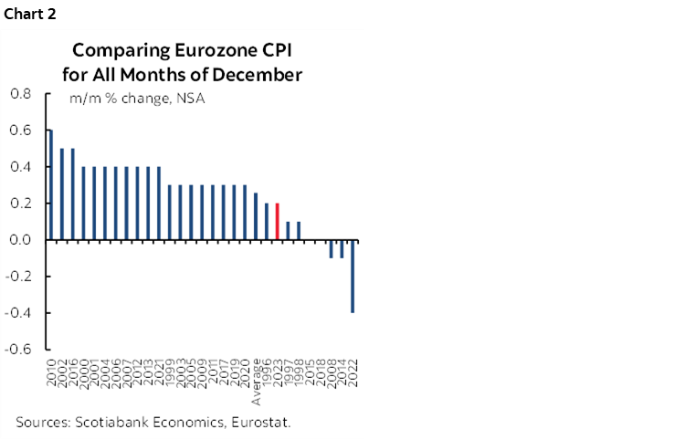 Chart 2: Comparing Eurozone CPI for All Months of December