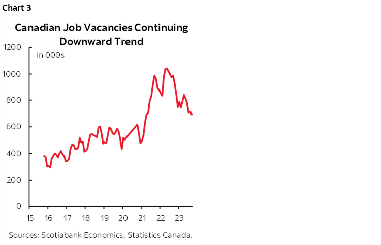 Chart 3: Canadian Job Vacancies Continuing Downward Trend