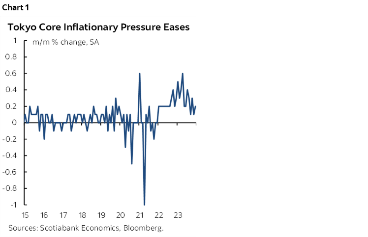 Chart 1: Tokyo Core Inflationary Pressure Eases