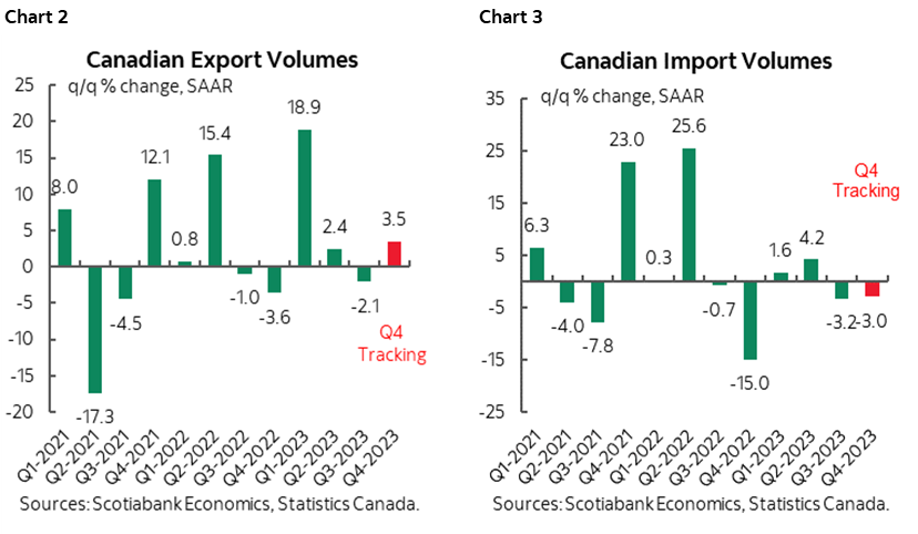 Chart 2: Canadian Export Volumes; Chart 3: Canadian Import Volumes