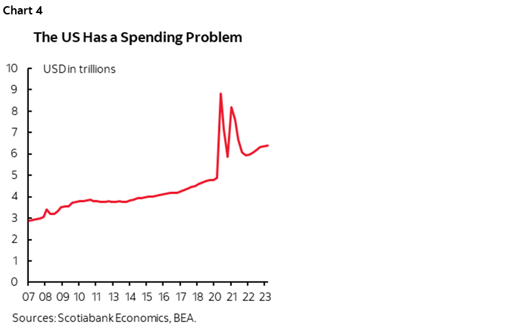 Chart 4: The US Has a Spending Problem