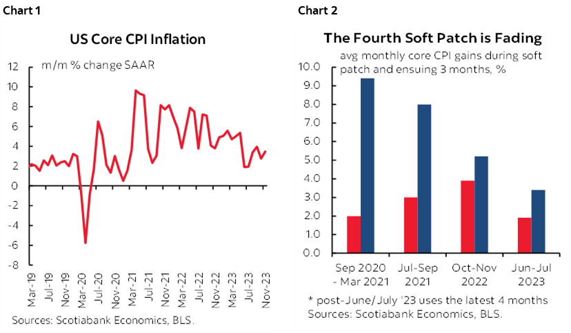 Chart 1: US Core CPI Inflation; Chart 2: The Fourth Soft Patch is Fading