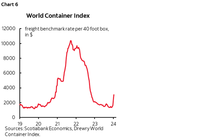 Chart 6: World Container Index