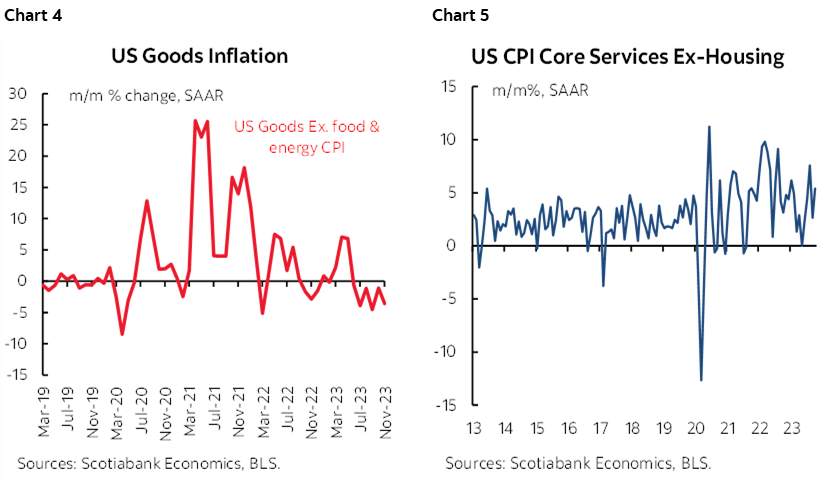Chart 4: US Goods Inflation; Chart 5: US CPI Core Services Ex-Housing