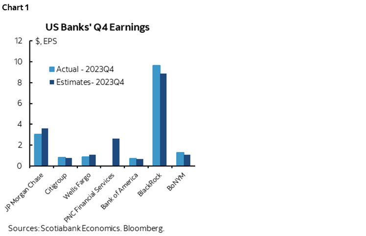 Chart 1: US Banks' Q4 Earnings