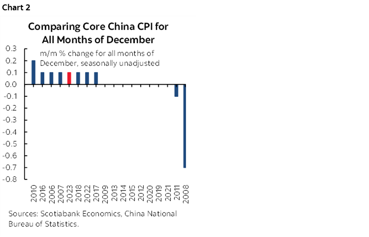 Chart 2: Comparing Core China CPI for All Months of December