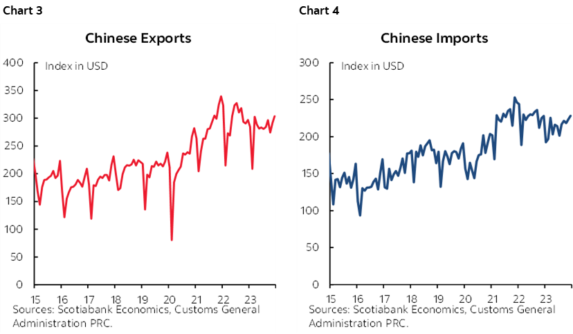 Chart 3: Chinese Exports; Chart 4: Chinese Imports