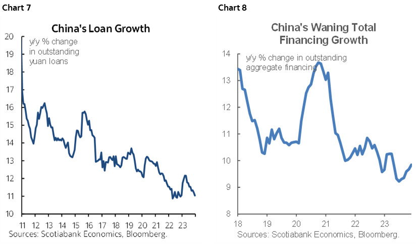 Chart 7: China's Loan Growth; Chart 8: China's Waning Total Financing Growth