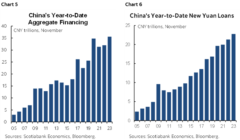Chart 5: China's Year-to-Date Aggregate Financing; Chart 6: China's Year-to-Date New Yuan Loans