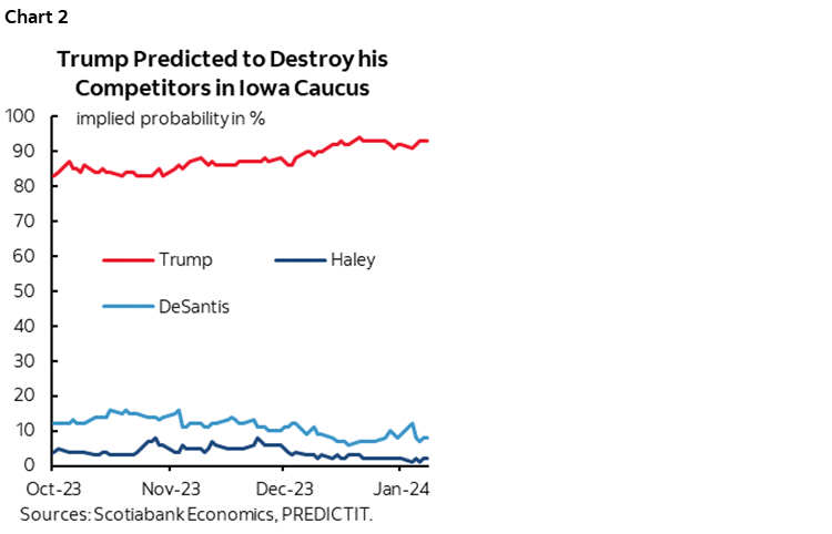 Chart 2: Trump Predicted to Destroy his Competitors in Iowa Caucus