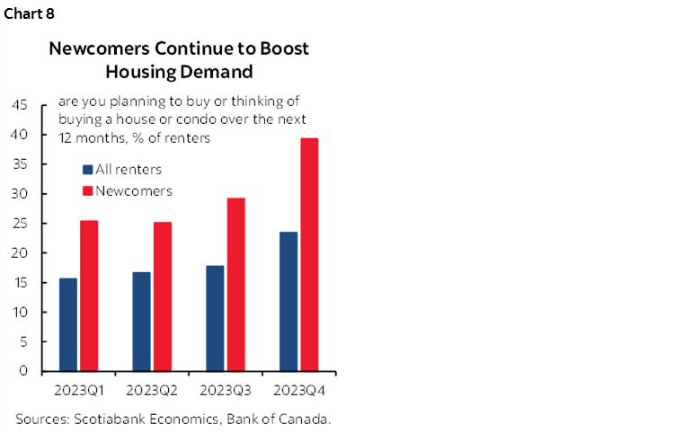 Chart 8: Newcomers Continue to Boost Housing Demand