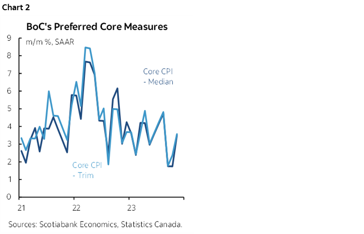 Chart 2: BoC's Preferred Core Measures