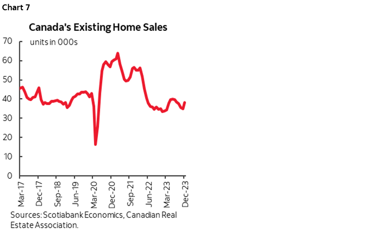 Chart 7: Canada's Existing Home Sales