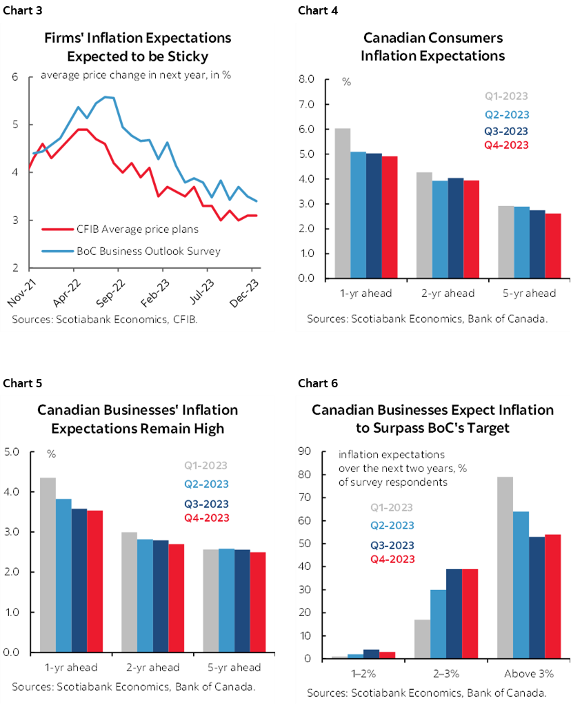 Chart 3: Firms' Inflation Expectations Expected to be Sticky; Chart 4: Canadian Consumers Inflation Expectations; Chart 5: Canadian Businesses' Inflation Expectations Remain High; Chart 6: Canadian Businesses Expect Inflation to Surpass BoC's Target 