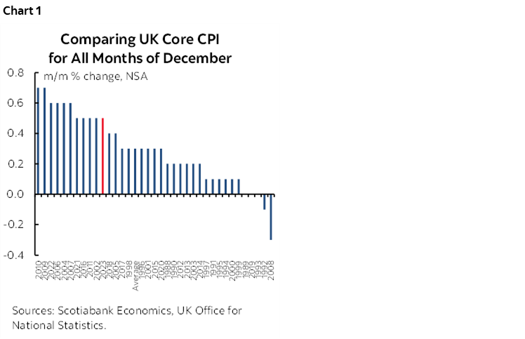 Chart 1: Comparing UK Core CPI for All Months of December