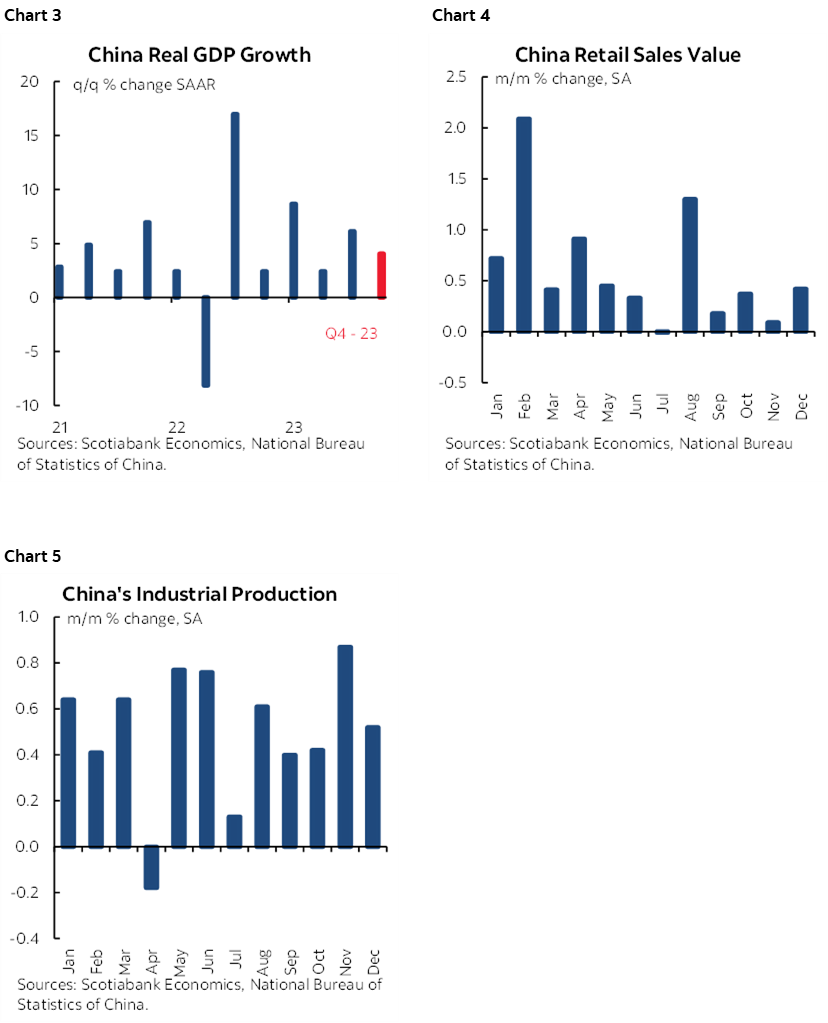 Chart 3: China Real GDP Growth; Chart 4: China Retail Sales Value; Chart 5: China's Industrial Production