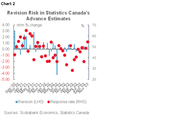 Chart 2: Revision Risk in Statistics Canada's Advance Estimates