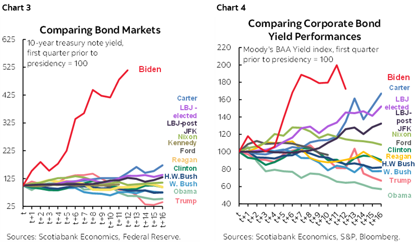 Chart 3: Comparing Bond Markets; Chart 4: Comparing Corporate Bond Yield Performances