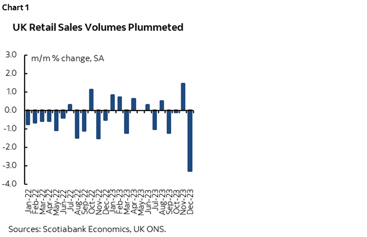Chart 1: UK Retail Sales Volumes Plummeted
