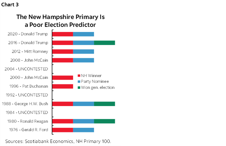 Chart 3: The New Hampshire Primary Is a Poor Election Predictor