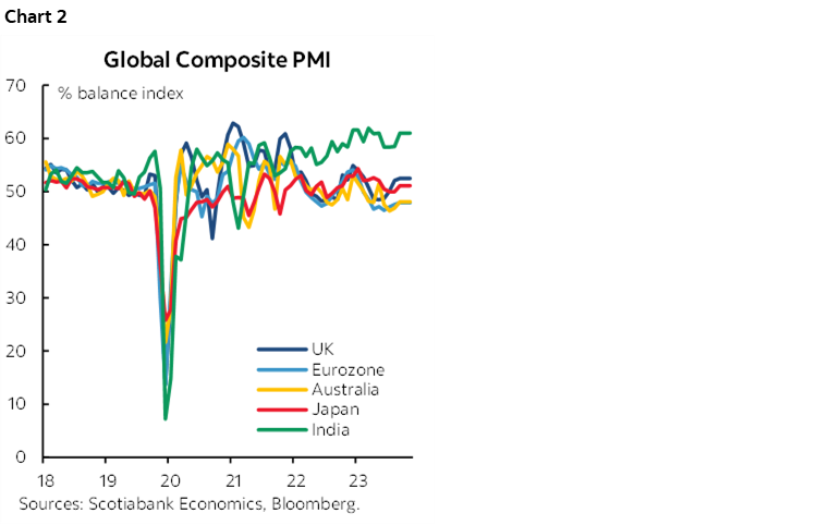 Chart 2: Global Composite PMI
