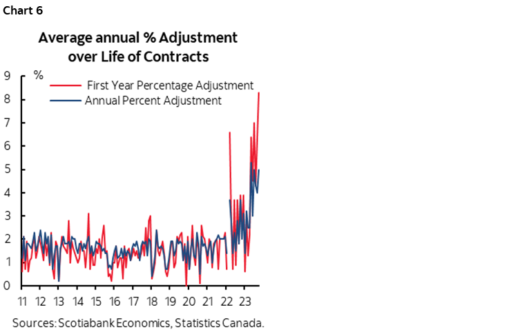 Chart 6: Average annual % Adjustment over Life of Contracts