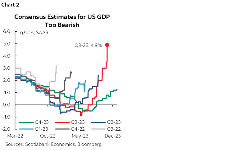 Chart 2: Consensus Estimates for US GDP Too Bearish