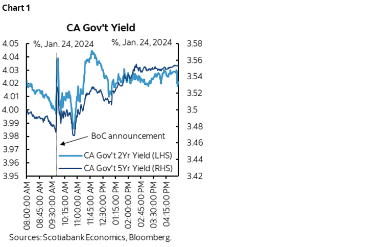 Chart 1: CA Gov't Yield