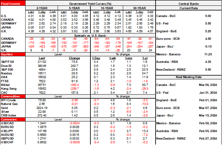 Rates Table