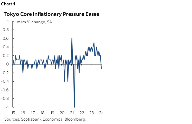 Chart 1: Tokyo Core Inflationary Pressure Eases