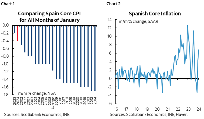Chart 1: Comparing Spain Core CPI for All Months of January; Chart 2: Spanish Core Inflation