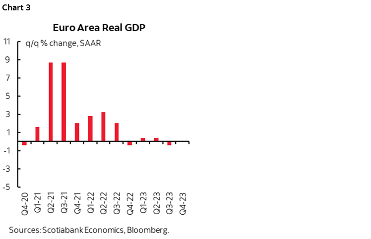 Chart 3: Euro Area Real GDP
