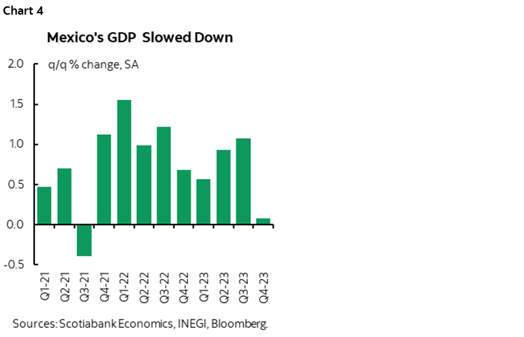 Chart 4: Mexico's GDP Slowed Down