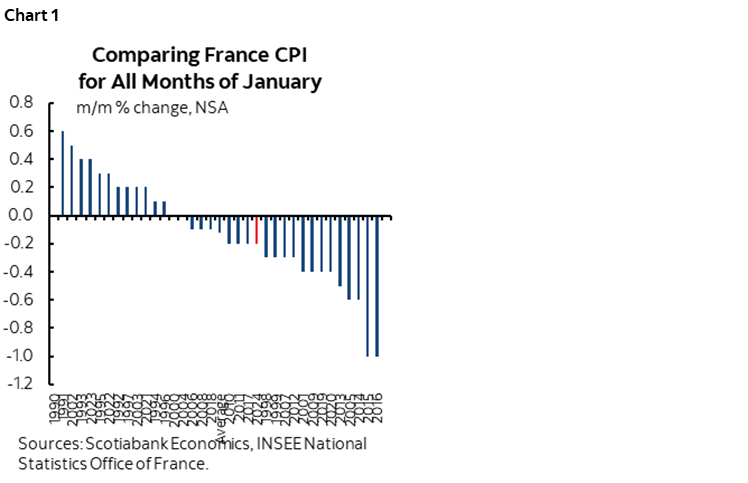 Chart 1: Comparing France CPI for All Months of January