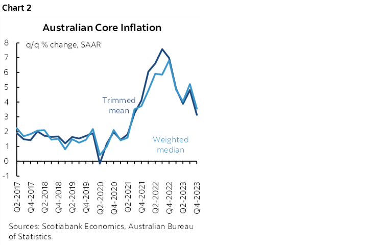 Chart 2: Australian Core Inflation