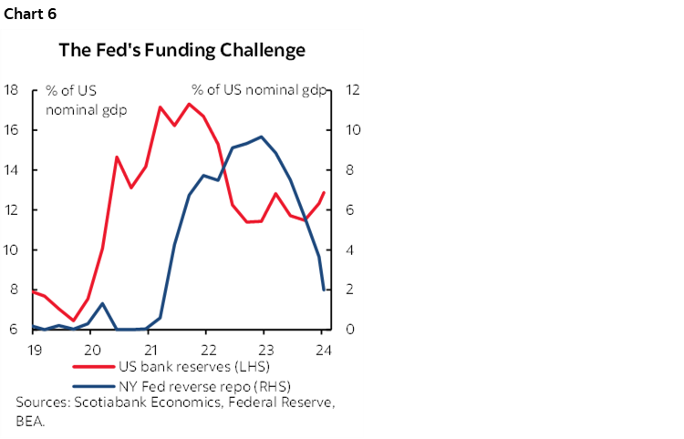 Chart 6: The Fed's Funding Challenge