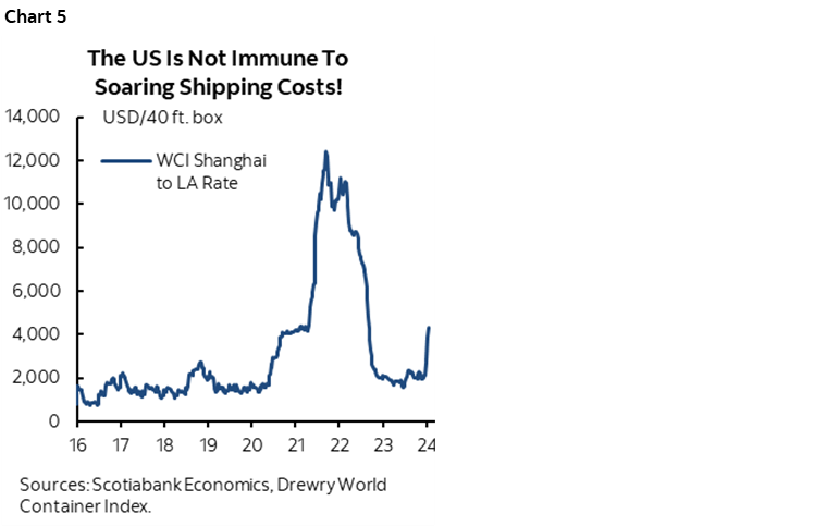 Chart 5: The US Is Not Immune To Soaring Shipping Costs!