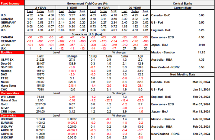 Rates Table