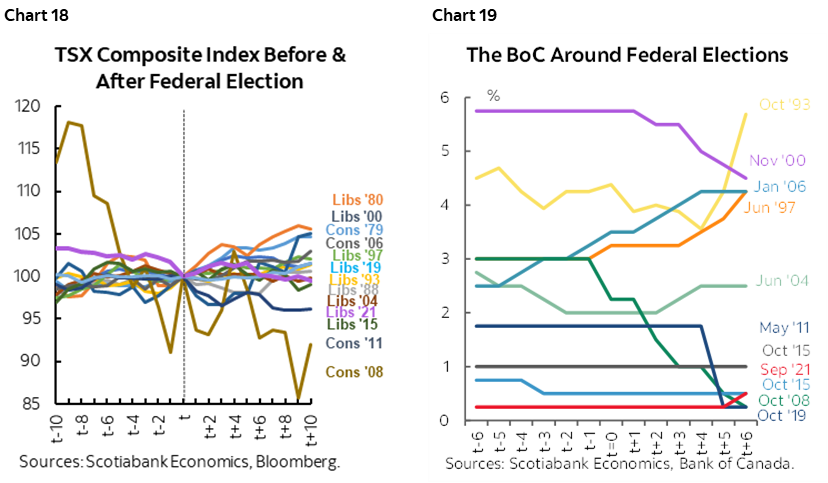 Chart 18: TSX Composite Index Before & After Federal Election; Chart 19: The BoC Around Federal Elections 
