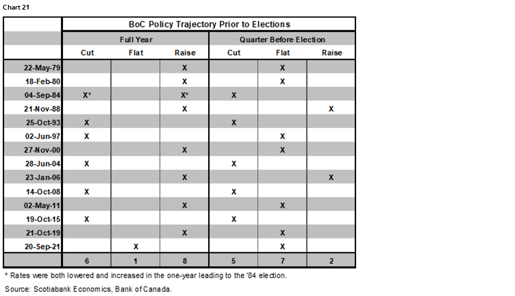 Chart 21: BoC Policy Trajectory Prior to Elections