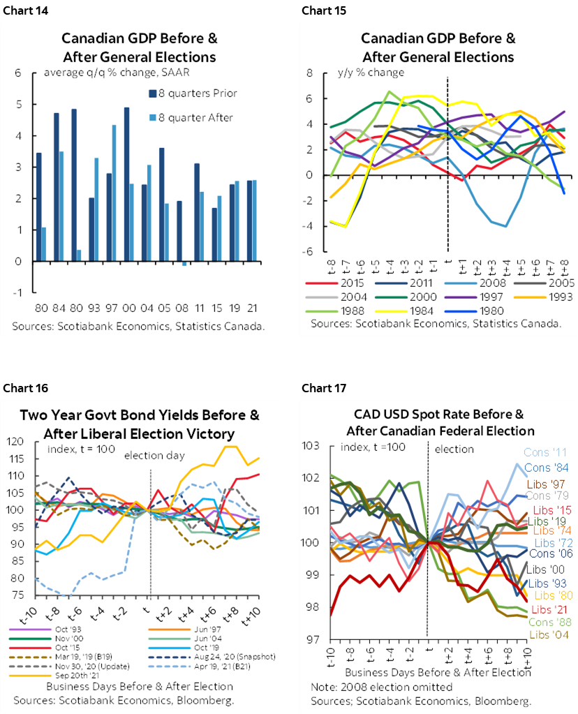 Chart 14: Canadian GDP Before & After General Elections; Chart 15: Canadian GDP Before & After General Elections; Chart 16: Two Year Govt Bond Yields Before & After Liberal Election Victory; Chart 17: CAD USD Spot Rate Before & After Canadian Federal Election