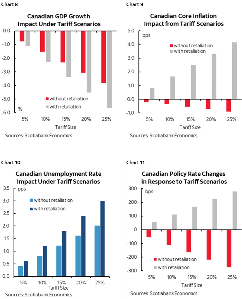 Chart 8: Canadian GDP Growth Impact Under Tariff Scenarios; Chart 9: Canadian GDP Growth Impact From Tariff Scenarios; Chart 10: Canadian Unemployment Rate Impact Under Tariff Scenarios; Chart 11: Canadian Policy Rate Changes in Response to Tariff Scenarios