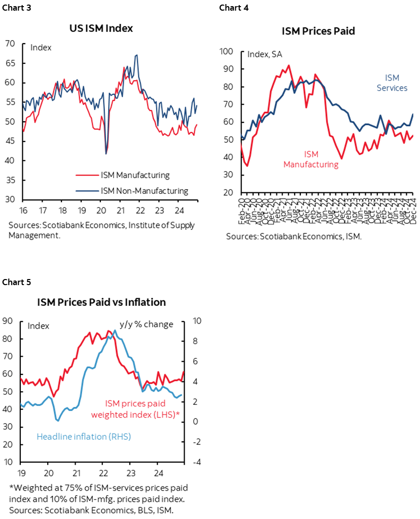 Chart 3: US ISM Index; Chart 4: US Prices Paid; Chart 5: ISM Prices Paid vs Inflation