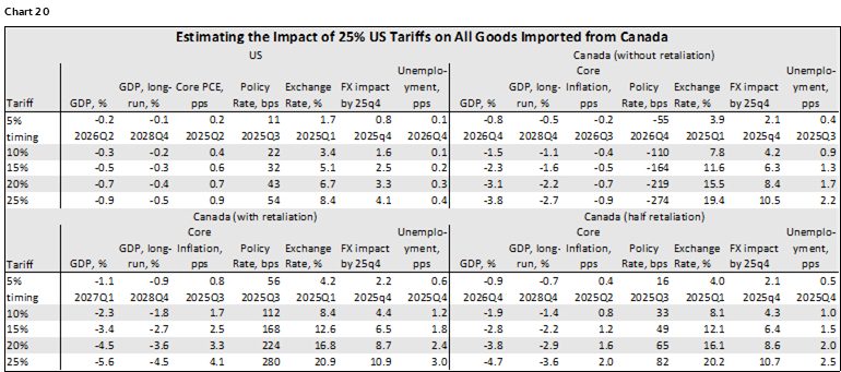Chart 20: Estimating the Impact of 25% US Tariffs on All Goods Imported from Canada