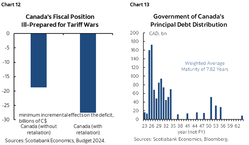 Chart 12: Canada's Fiscal Position Ill-Prepared for Tariff Wars; Chart 13: Government of Canada's Principal Debt Distribution 