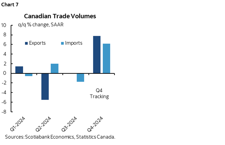 Chart 7: Canadian Trade Volumes