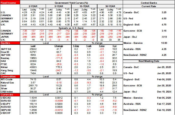 Rates Table
